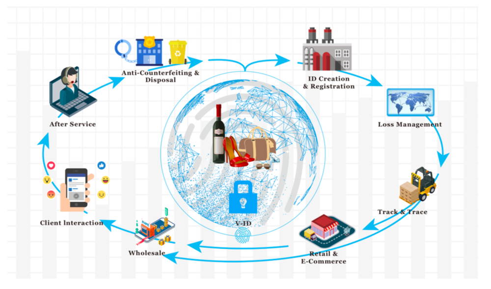 Pentru ce se utilizează VeChain