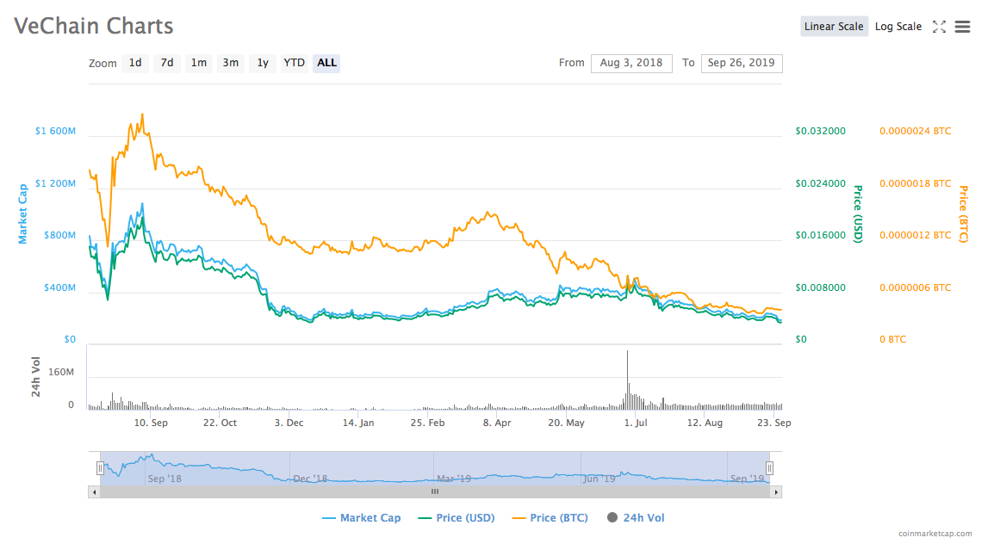 Análise de preços de moedas VeChain