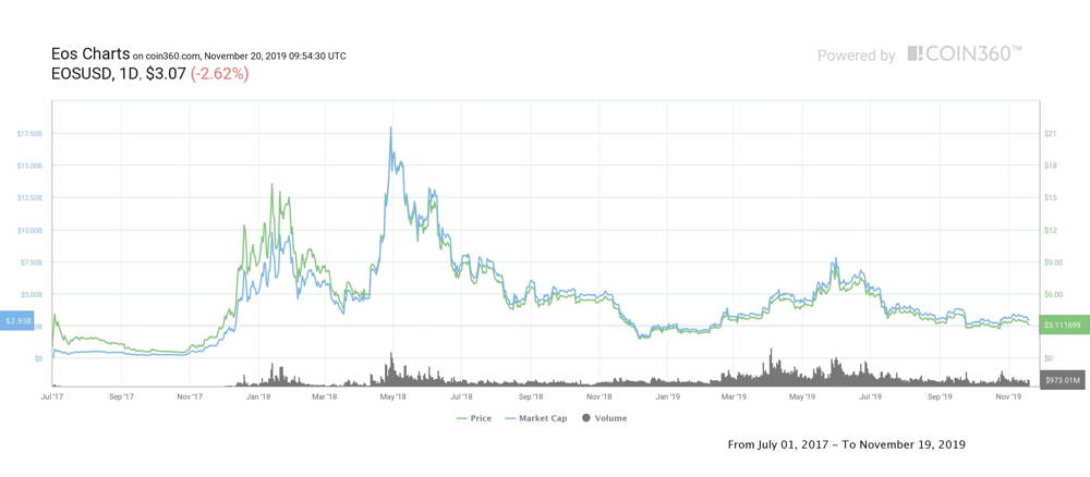 Histórico de preços EOS