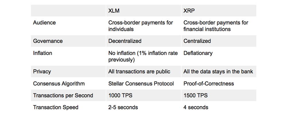 Žvaigždžių liumenų (XLM) ir XRP (Ripple) palyginimas