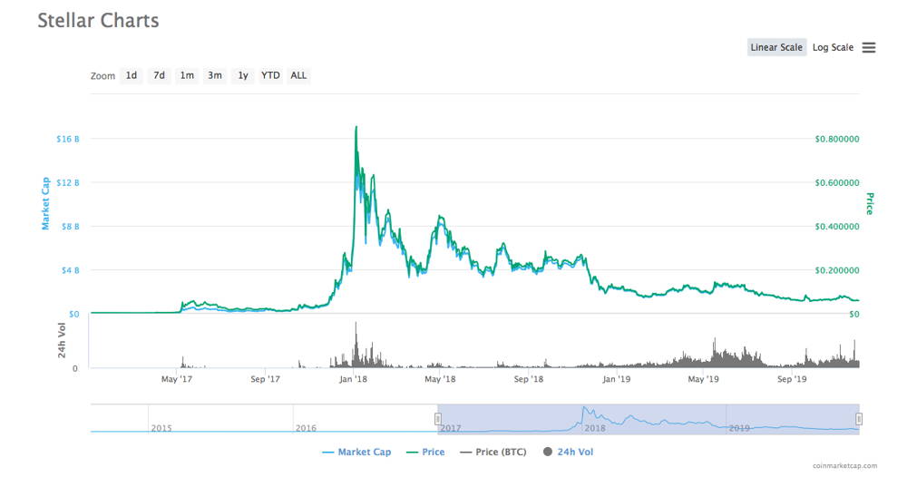 Žvaigždžių liumenų (XLM) kainų istorija