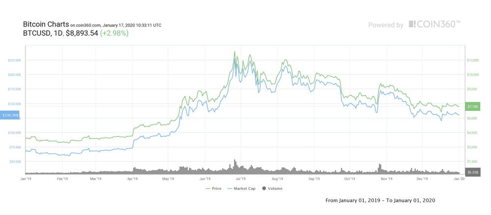 Graficul prețurilor Bitcoin | cea mai bună criptomonedă de cumpărat
