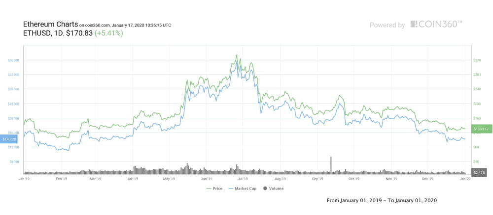 Diagrama Ethereum | cel mai bun cripto de cumpărat