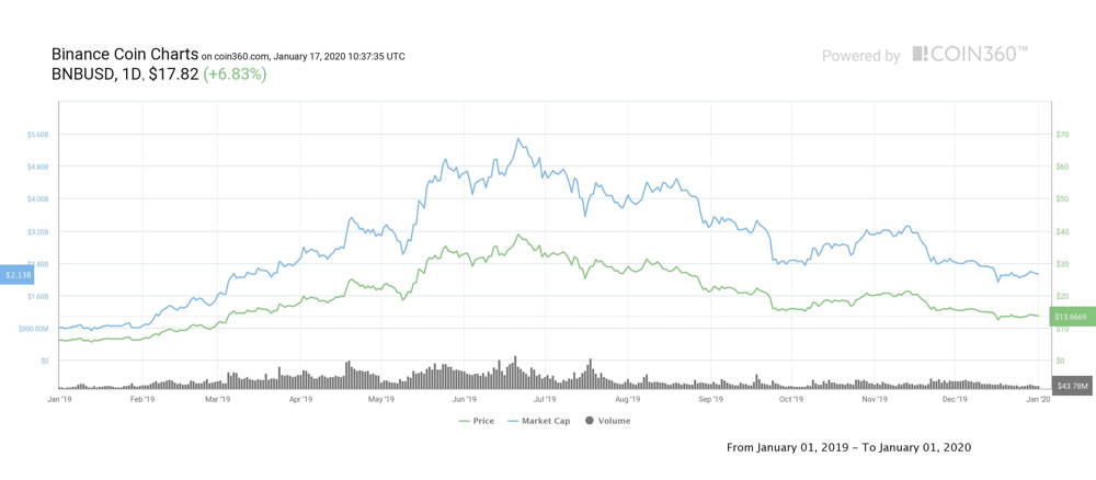 Diagrama Binance Coin