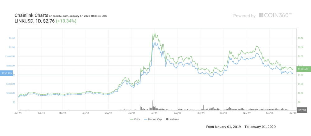 Diagrama ChainLink