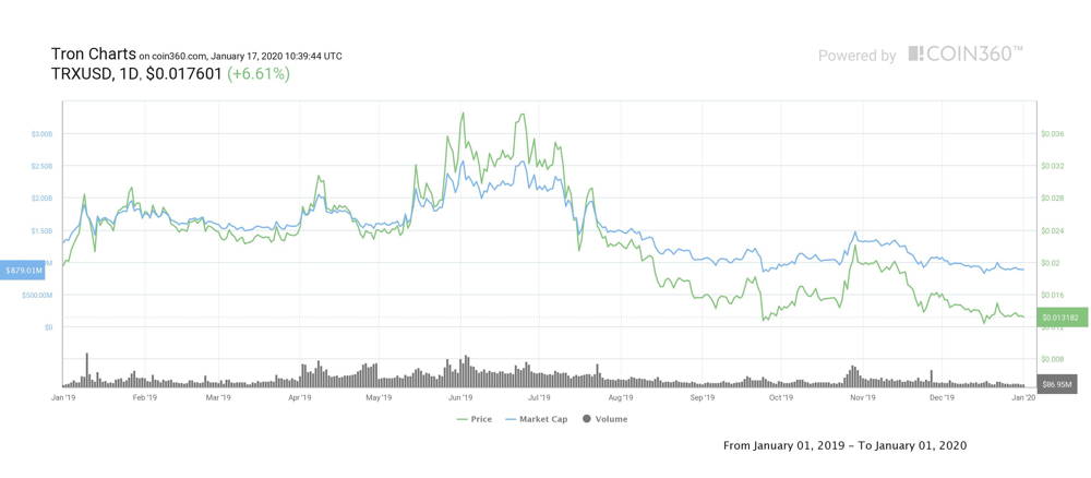 Diagrama TRON