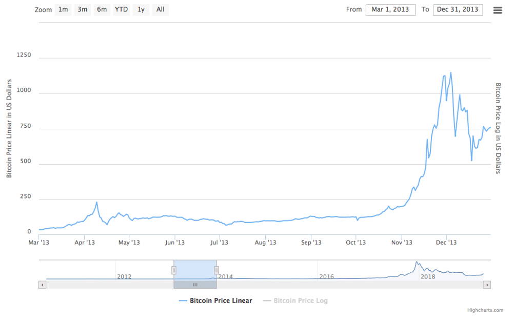 Al treilea ciclu de preț Bitcoin