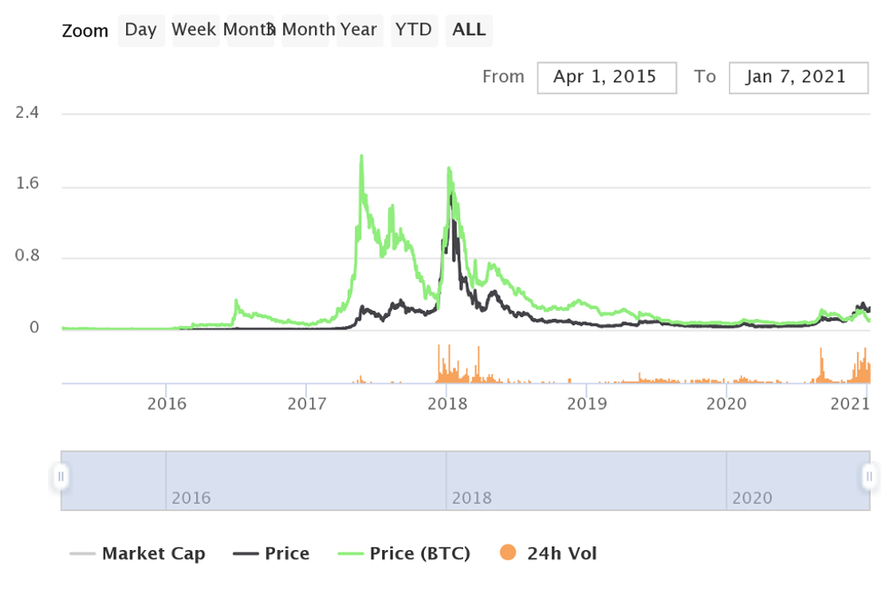 gráfico que mostra o histórico de preços NEM (XEM) antes / depois de 2017