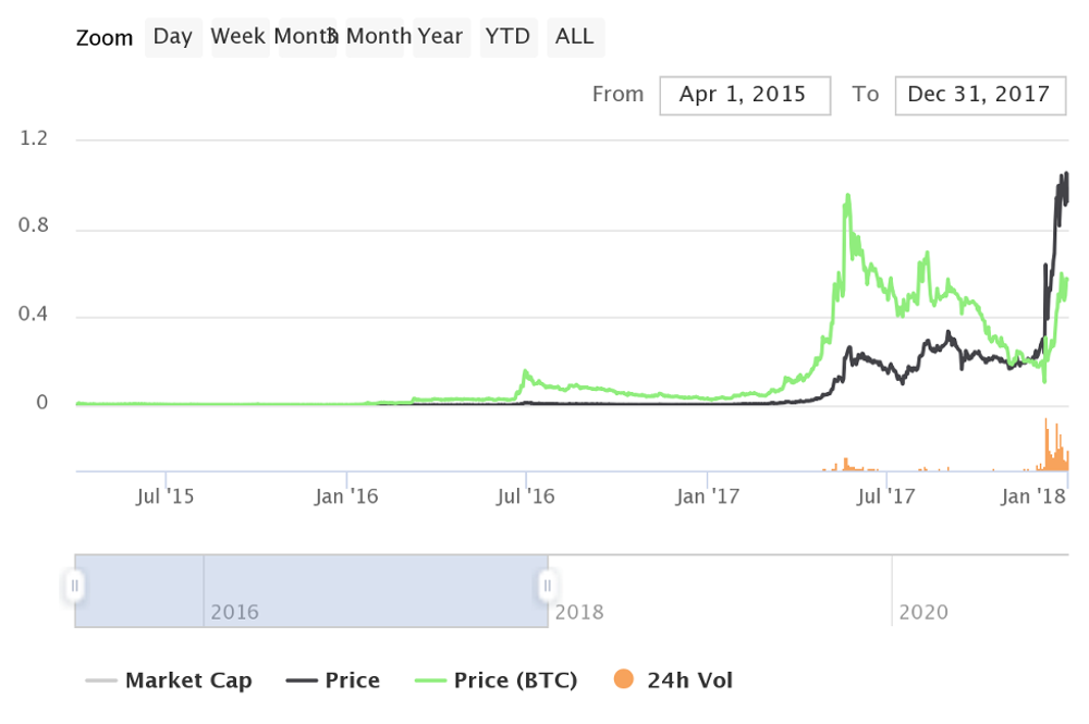 gráfico comparando os preços NEM e Bitcoin durante 2015-2017