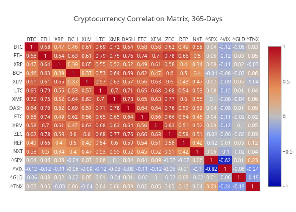 Correlação de preços BTC e altcoin