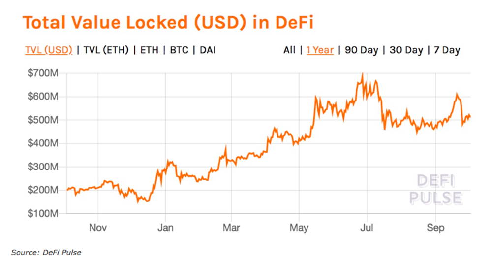 Quantidade total de criptografia bloqueada no DeFi