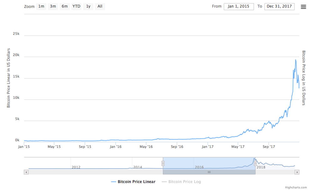 Ketvirtasis Bitcoin kainų ciklas