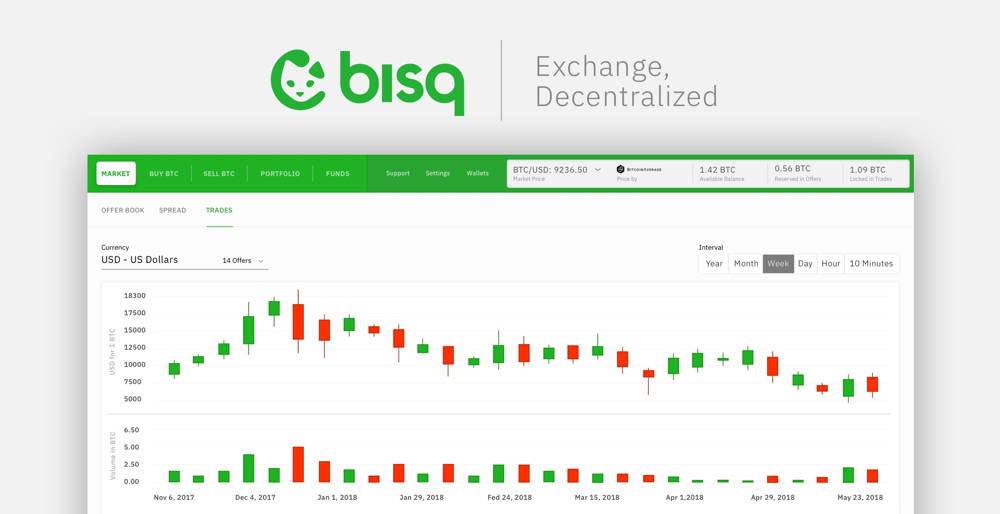 Afbeelding van Bisq Exchange-grafiek