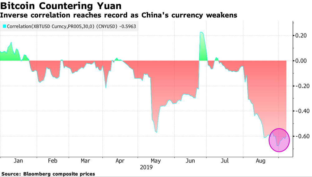 Creșterea prețului Bitcoin și corelația scăderii prețului Yuan