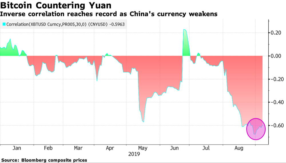 Bitcoin kainų kilimo ir juanių kainų kritimo koreliacija