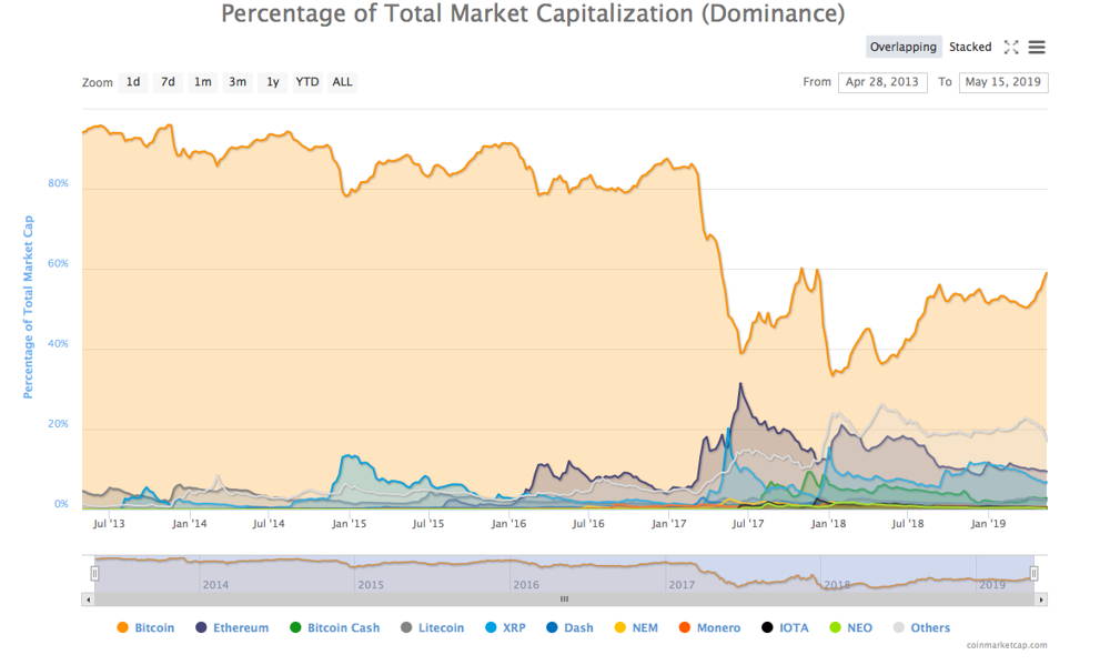 BTC dominavimas.png