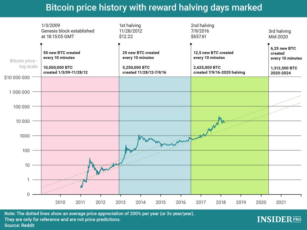 graficul de înjumătățire bitcoin