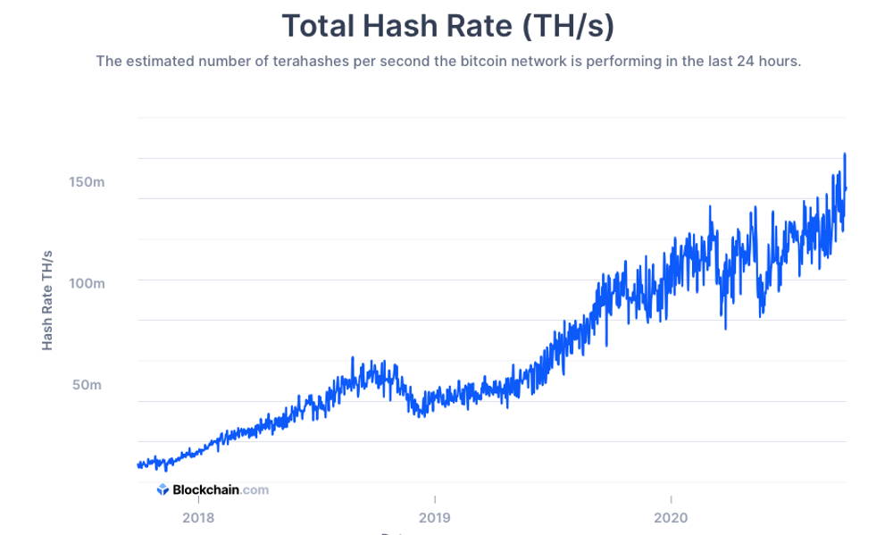 Bitcoin mining Hashrate -diagram i 3 år