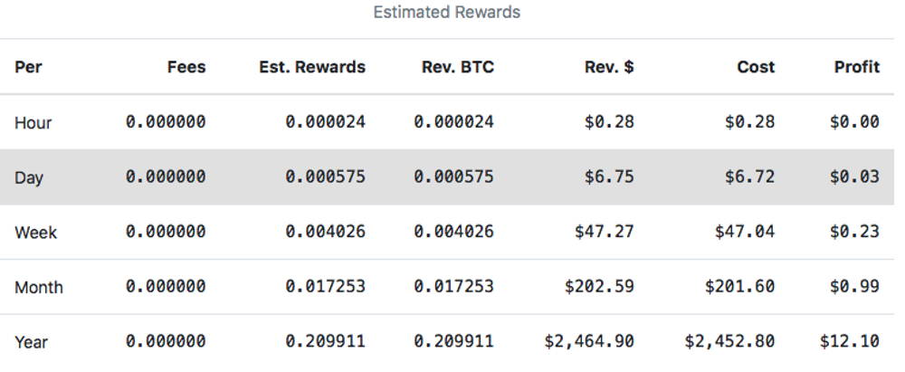 Tabell med beregninger av lønnsomhet og gruvedriftskostnader for Bitcoin