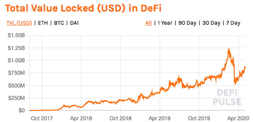 Valoarea totală a USD blocat în DeFi
