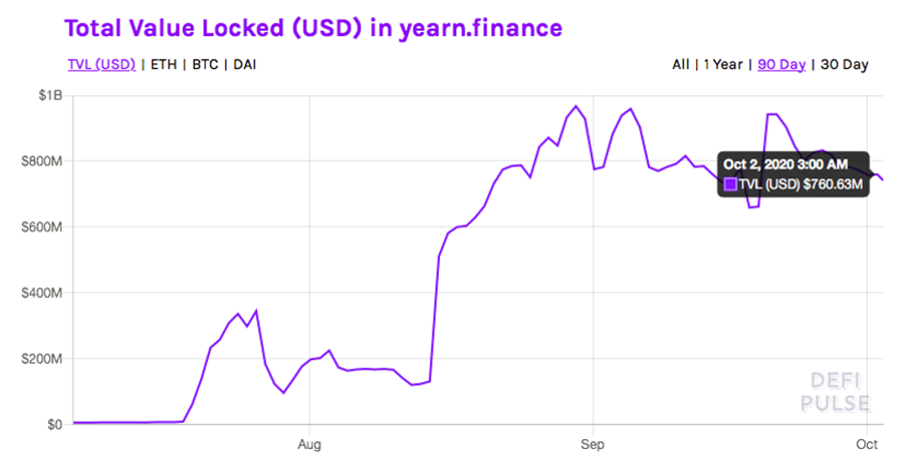 Graficul valorii USD în yearn.finance