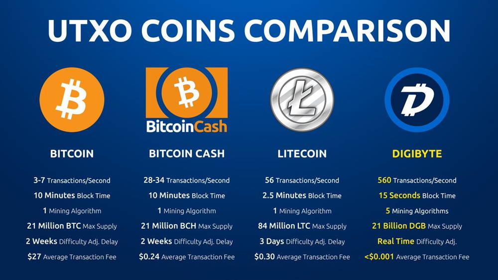 porównanie digibajtów z BTC, LTC i BCH