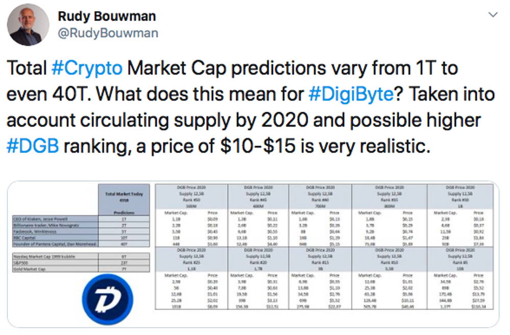 Rudy Bouwman DigiByte prijsvoorspelling