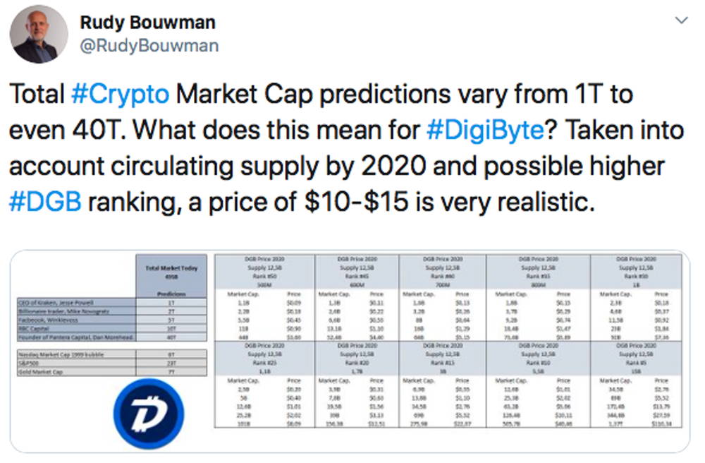 Przewidywanie cen Rudy Bouwman DigiByte