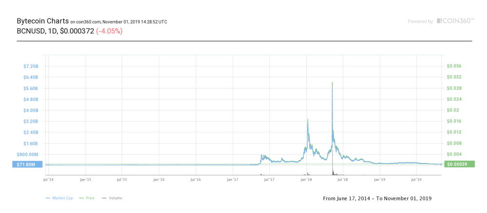 bytecoin (BCN) prijsanalyse