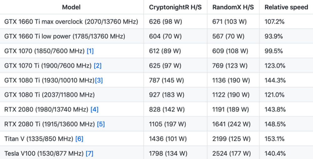 Monero mineração GPU Nvidia