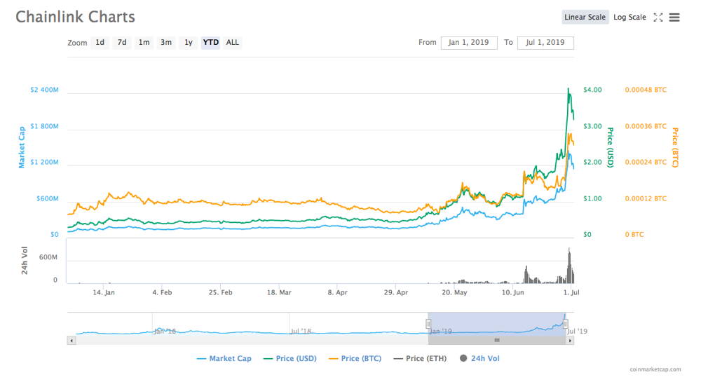 Cena ChainLink na 6 miesięcy 2019 r.