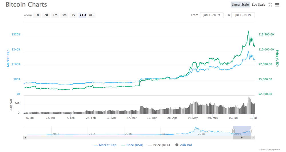 Wykresy cen bitcoinów na 6 miesięcy 2019 r.