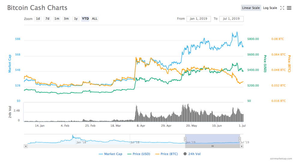 Cena Bitcoin Cash za 6 miesięcy 2019 r.