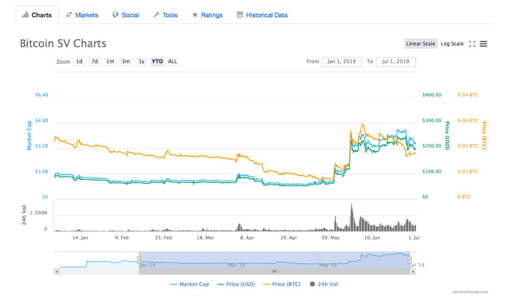 Cena Bitcoin SV na 6 miesięcy 2019 r.