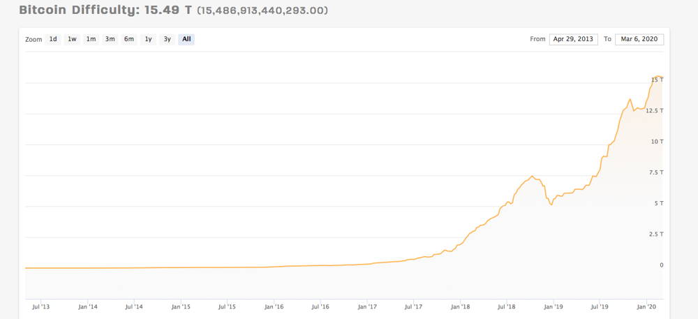 bitcoin vanskelighetsdiagram