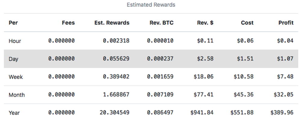 Winstgevendheid Berekeningen van Litecoin-mijnbouw voor een jaar