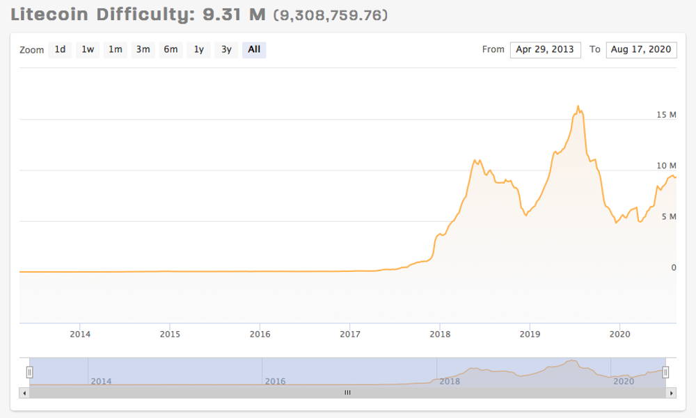 Litecoin-mijnbouw moeilijkheidsgraad door coinwarz voor de afgelopen 6 jaar