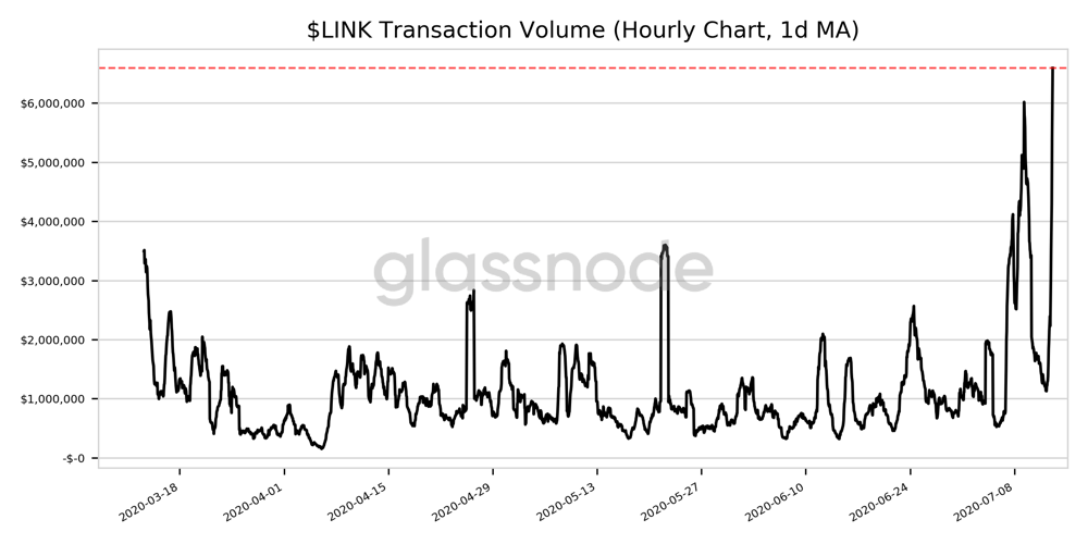 Chainlink -transaksjonsvolum