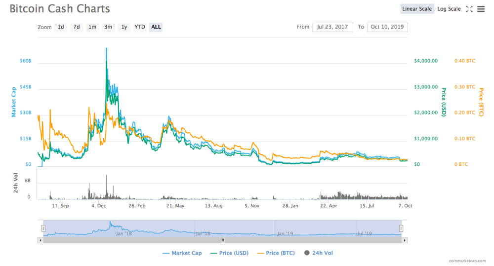 Analiza prețului Bitcoin Cash