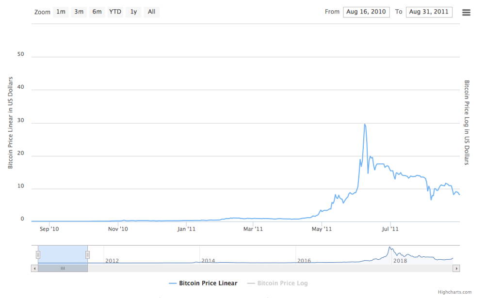 primul ciclu de preț BTC