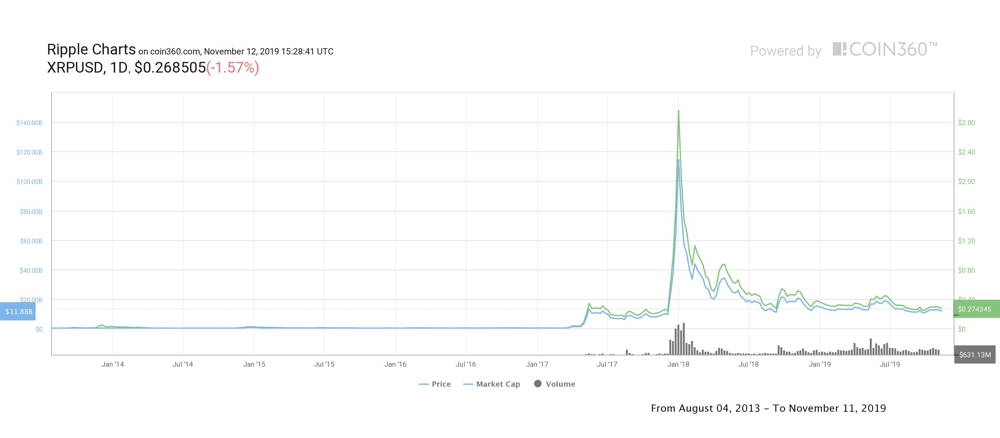 XRP („Ripple“) kainų istorija