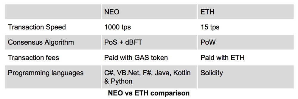 Comparação NEO vs ETH