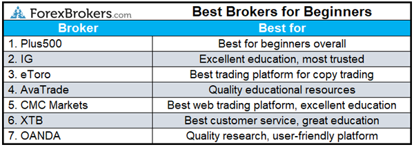 najlepsi brokerzy forex dla początkujących