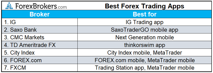 beste forex trading apps