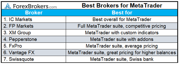 melhores corretores forex para MetaTrader