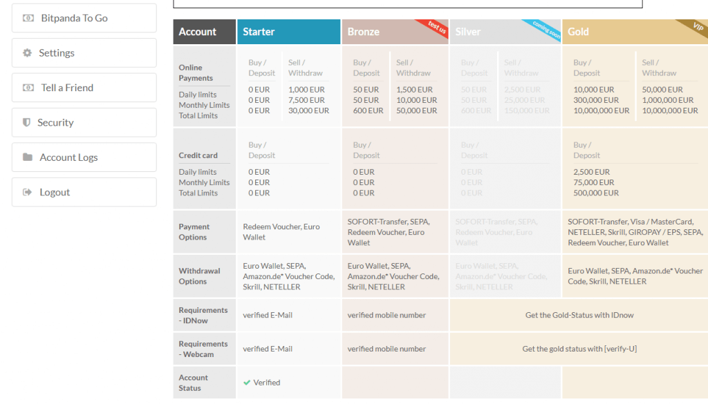 BitPanda-verificatie en aankooplimieten