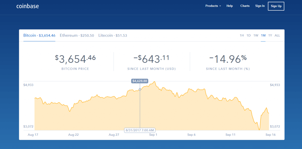 Wykresy cen BTC w Coinbase