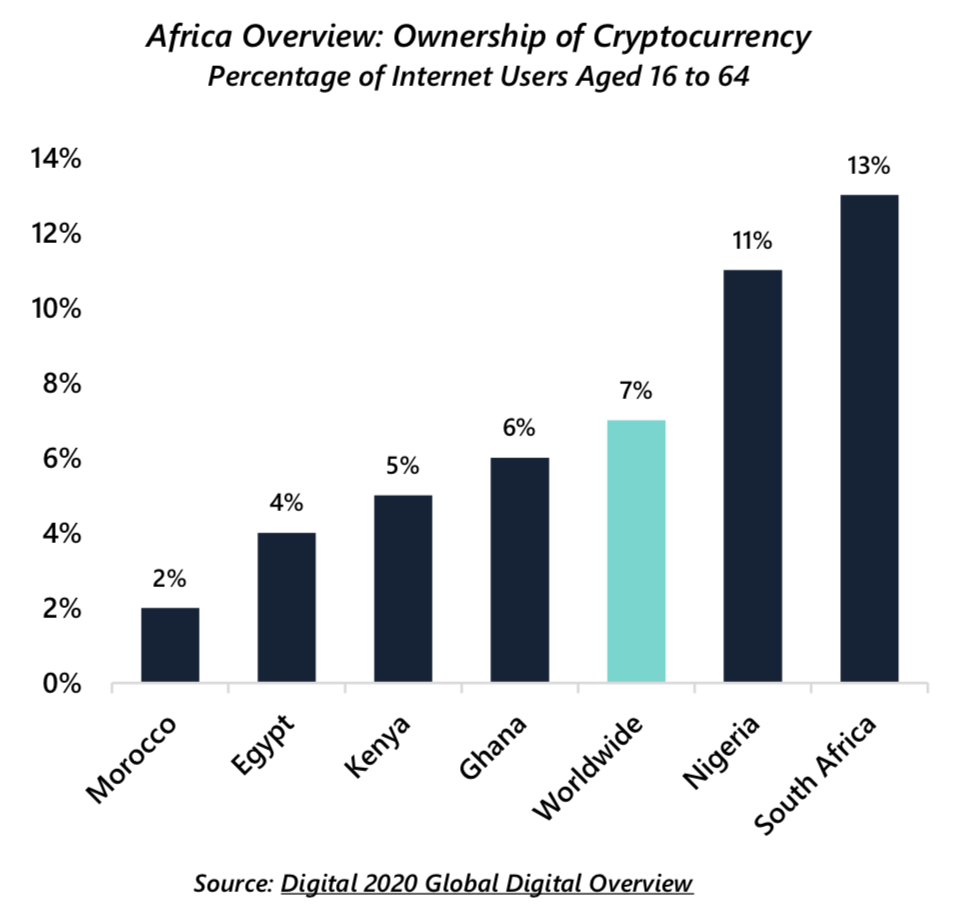 Andel av afrikanske Internett -brukere som eier kryptokurver