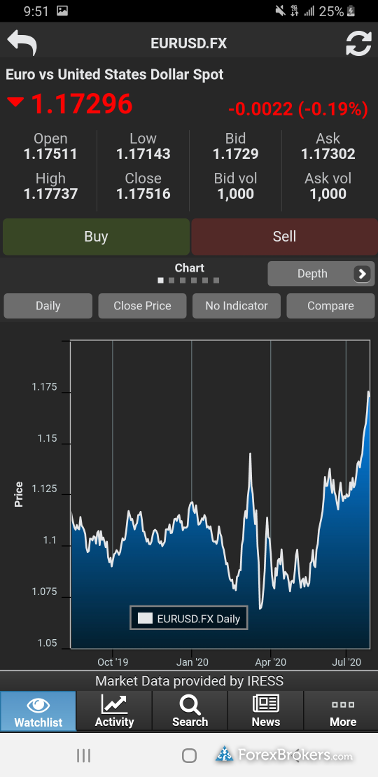 FP Markets Iress Mobile App Forex Charts
