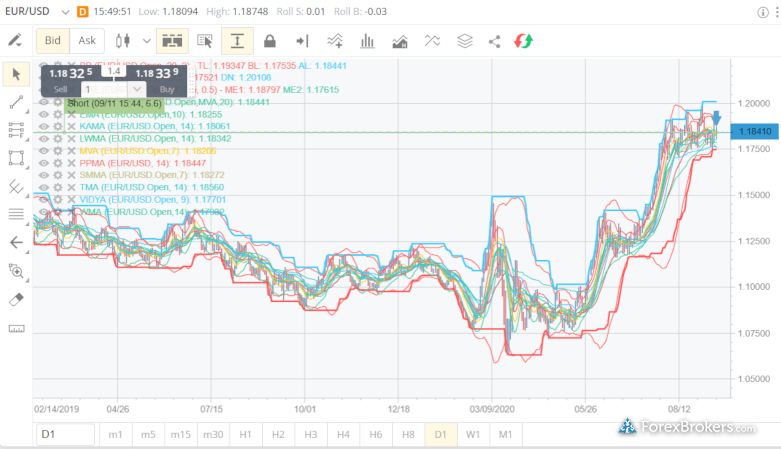 Wykresy platformy internetowej FXCM Trading Station